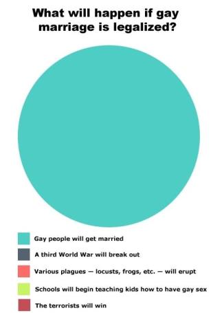 gay marriage legalized, what if